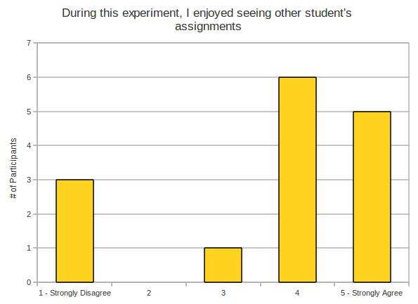During this experiment, I enjoyed seeing other student's assignments During this experiment, I enjoyed seeing other student's assignments